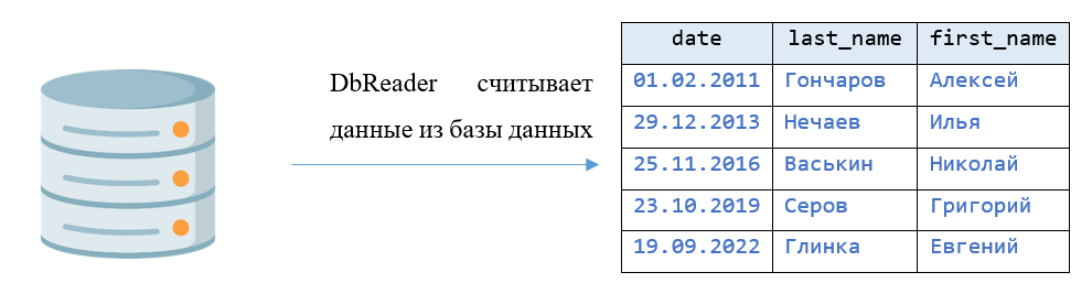 DATABASE_READER считывает данные из базы данных