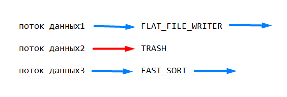 TRASH прерывает поток данных