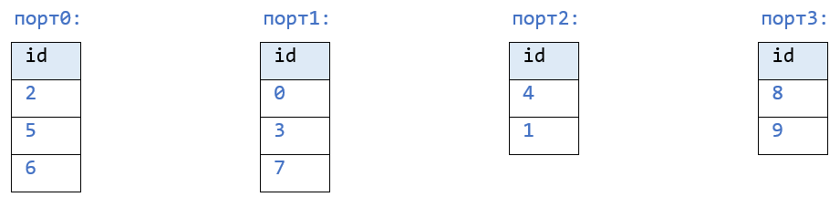 GATHER input