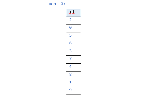 GATHER output
