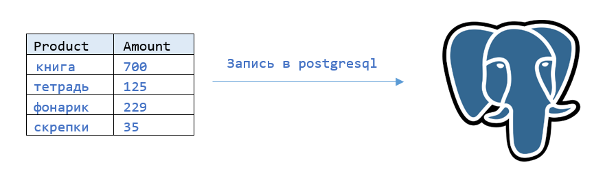 POSTGRESQL_DATA_WRITER записывает данные в базу PostgreSQL