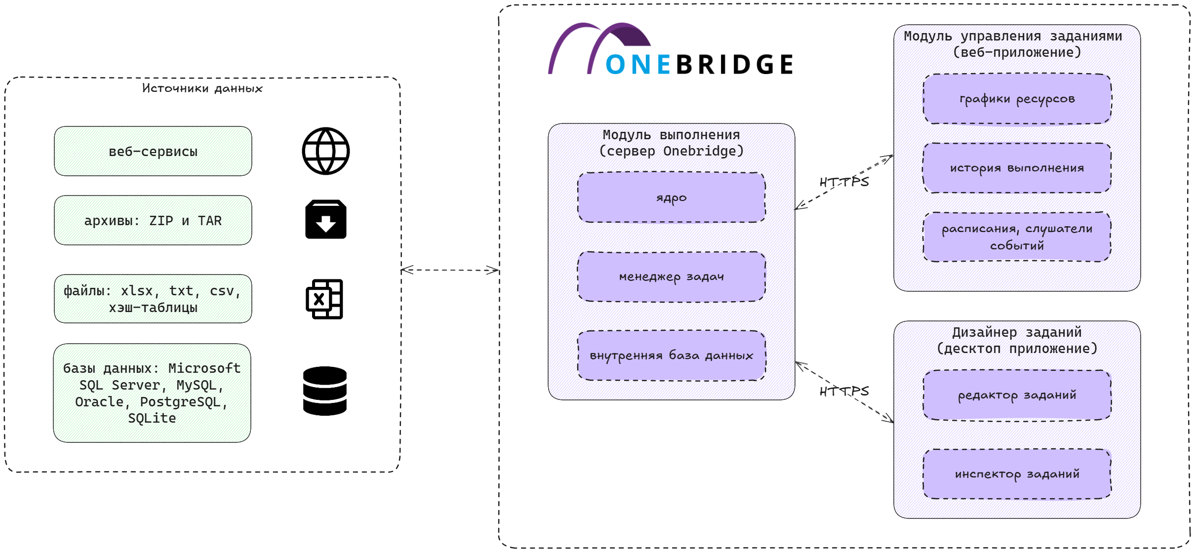 Схема работы Onebridge
